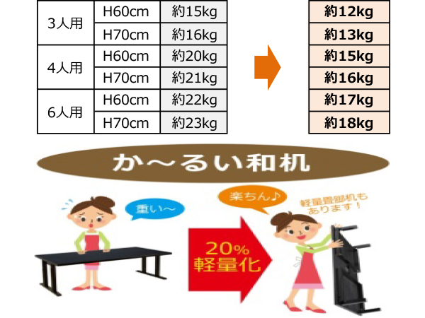 和机の従来品から約20％軽量化実現